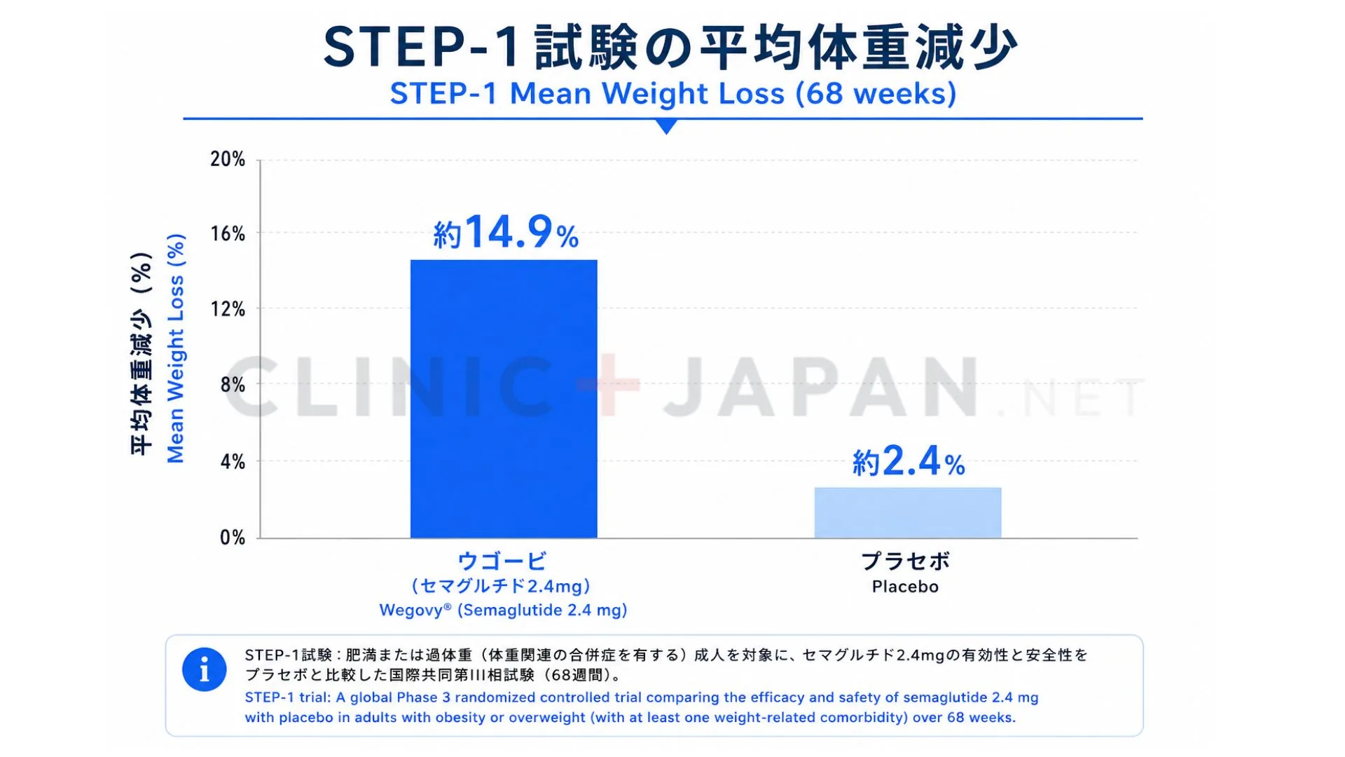 STEP-1試験におけるウゴービ（セマグルチド2.4mg）とプラセボの平均体重減少を示した棒グラフ
