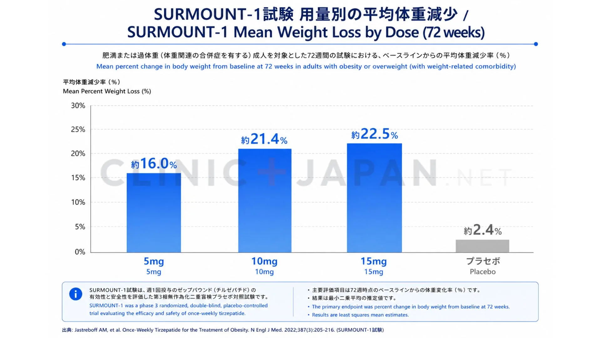 SURMOUNT-1試験における用量別の平均体重減少を示した棒グラフ