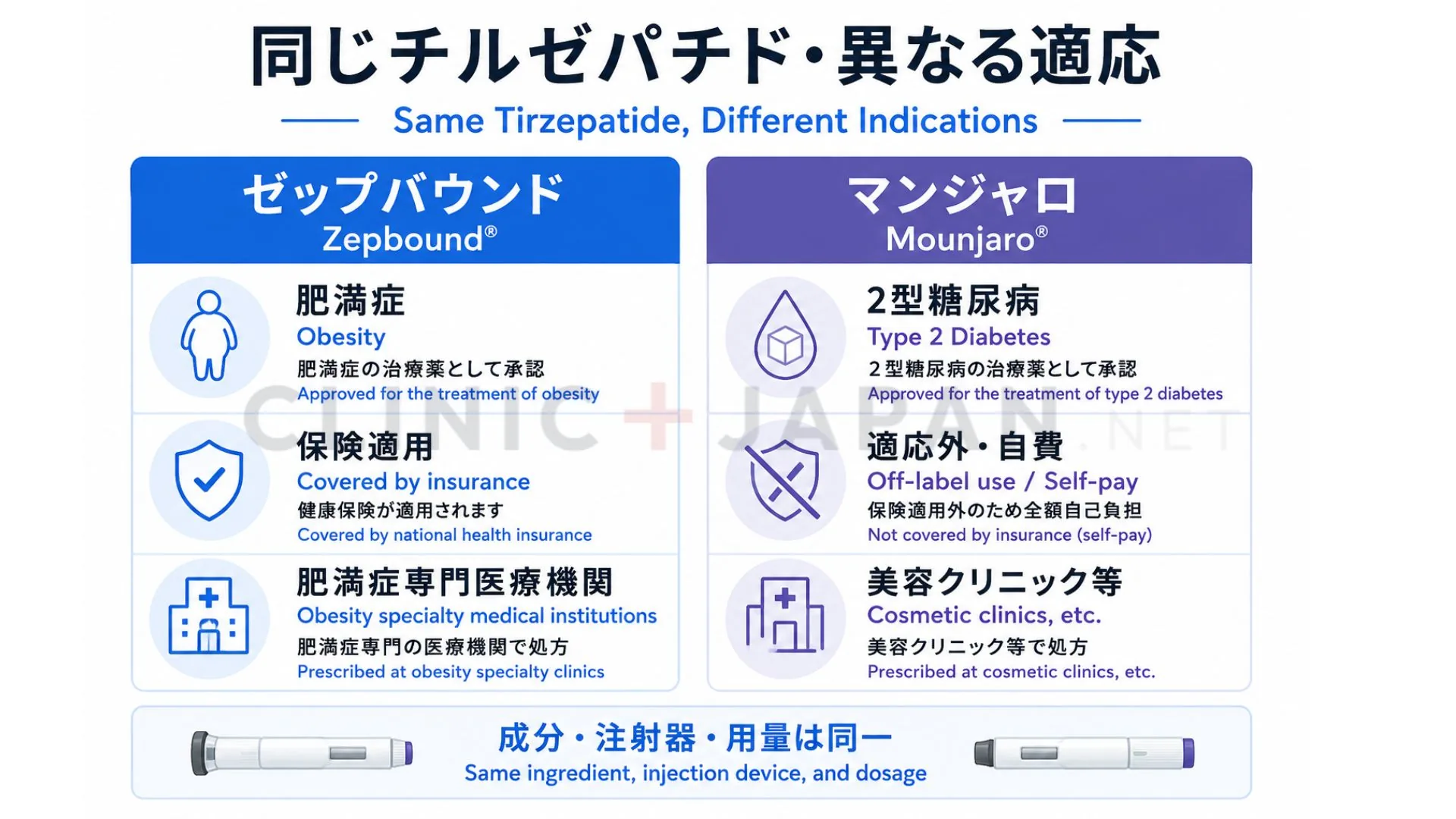 ゼップバウンドとマンジャロが同じチルゼパチドで適応のみ異なることを示した比較図