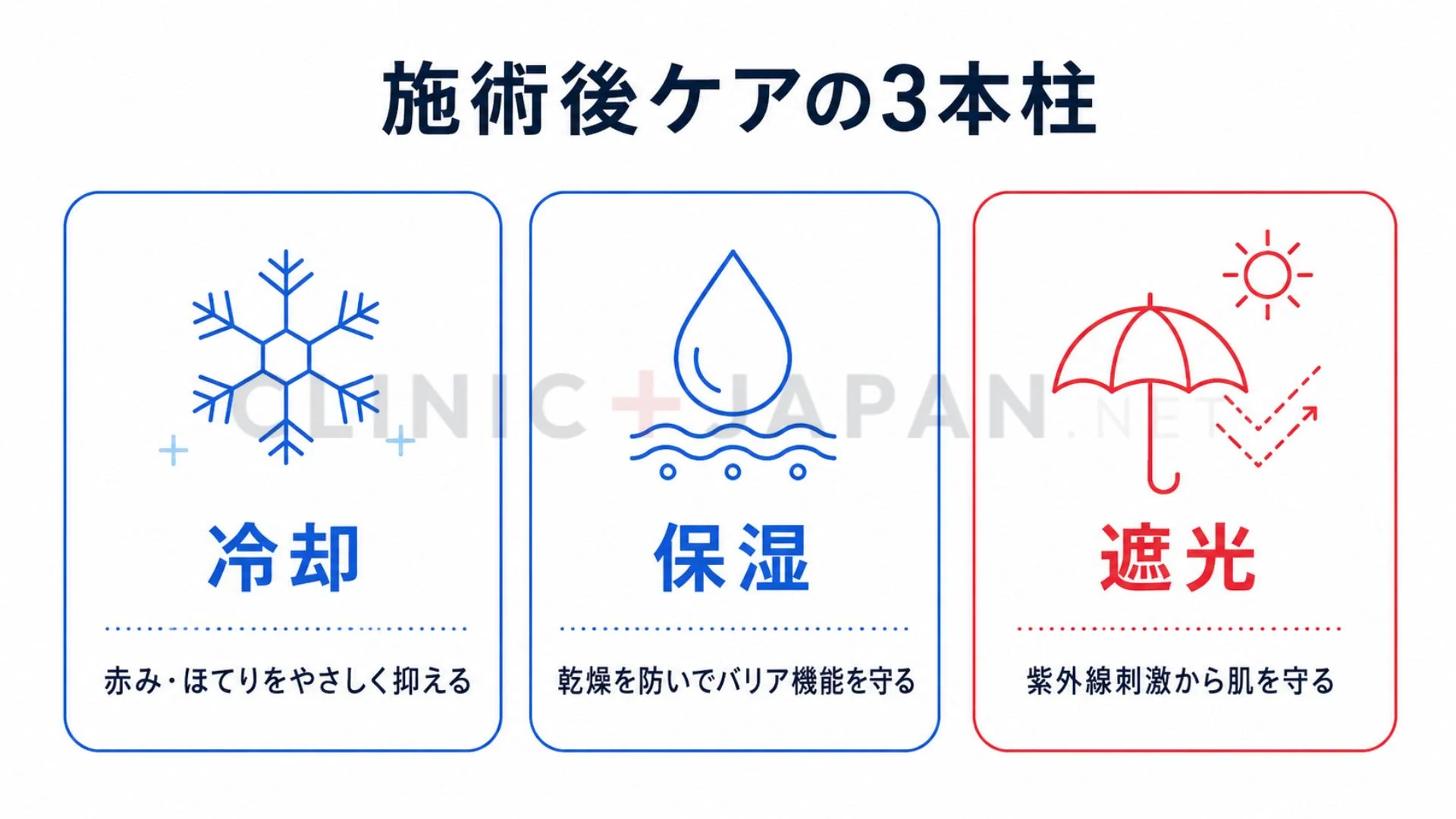 施術後ケアの基本である冷却・保湿・遮光の3本柱を示した図解