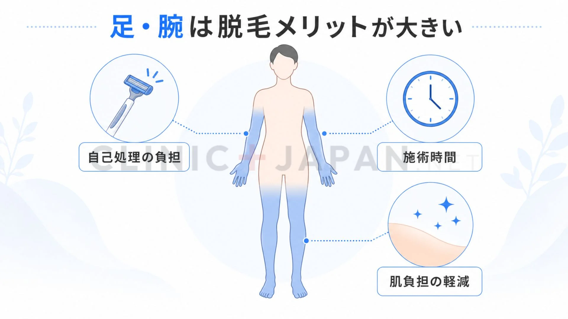 足と腕は範囲が広く自己処理の負担が大きいため医療脱毛のメリットを実感しやすいことを示した図