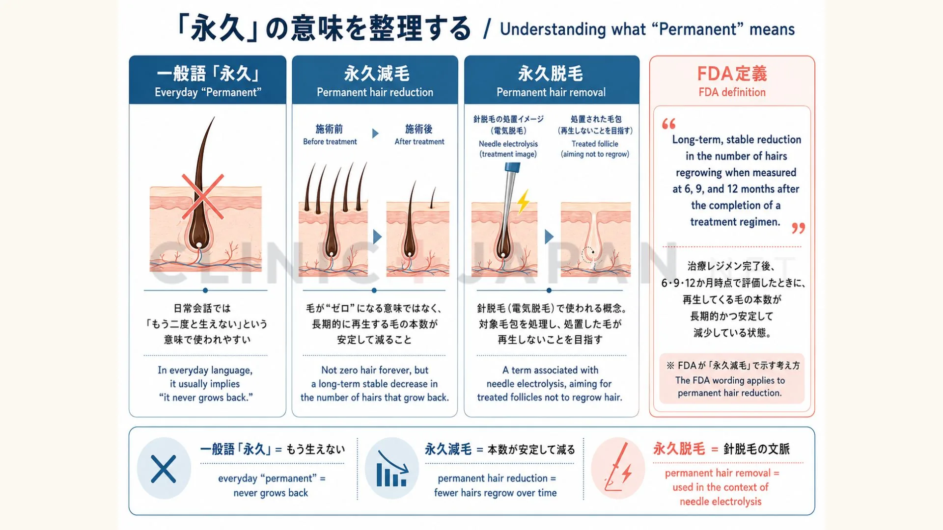 FDAによる永久減毛の定義 — 毛周期1サイクル経過後の再生毛安定減少基準と、レーザーとニードル脱毛の分類