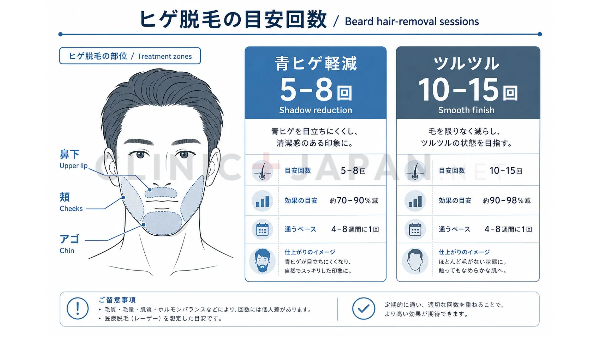 ヒゲが太く密で毛根が深いこと、男性ホルモンの影響を受け続けることを示した図解