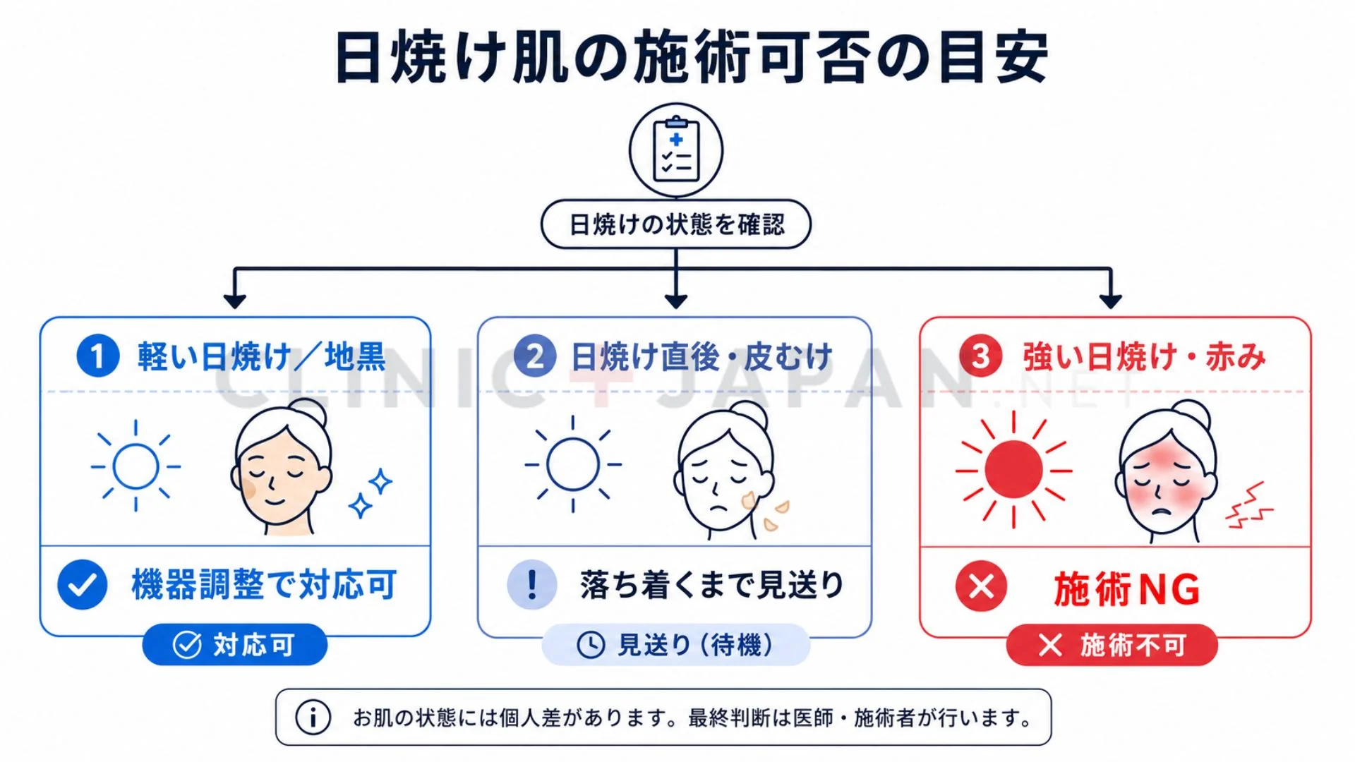 日焼けの程度ごとに医療脱毛の施術可否の目安を示した判定フロー図