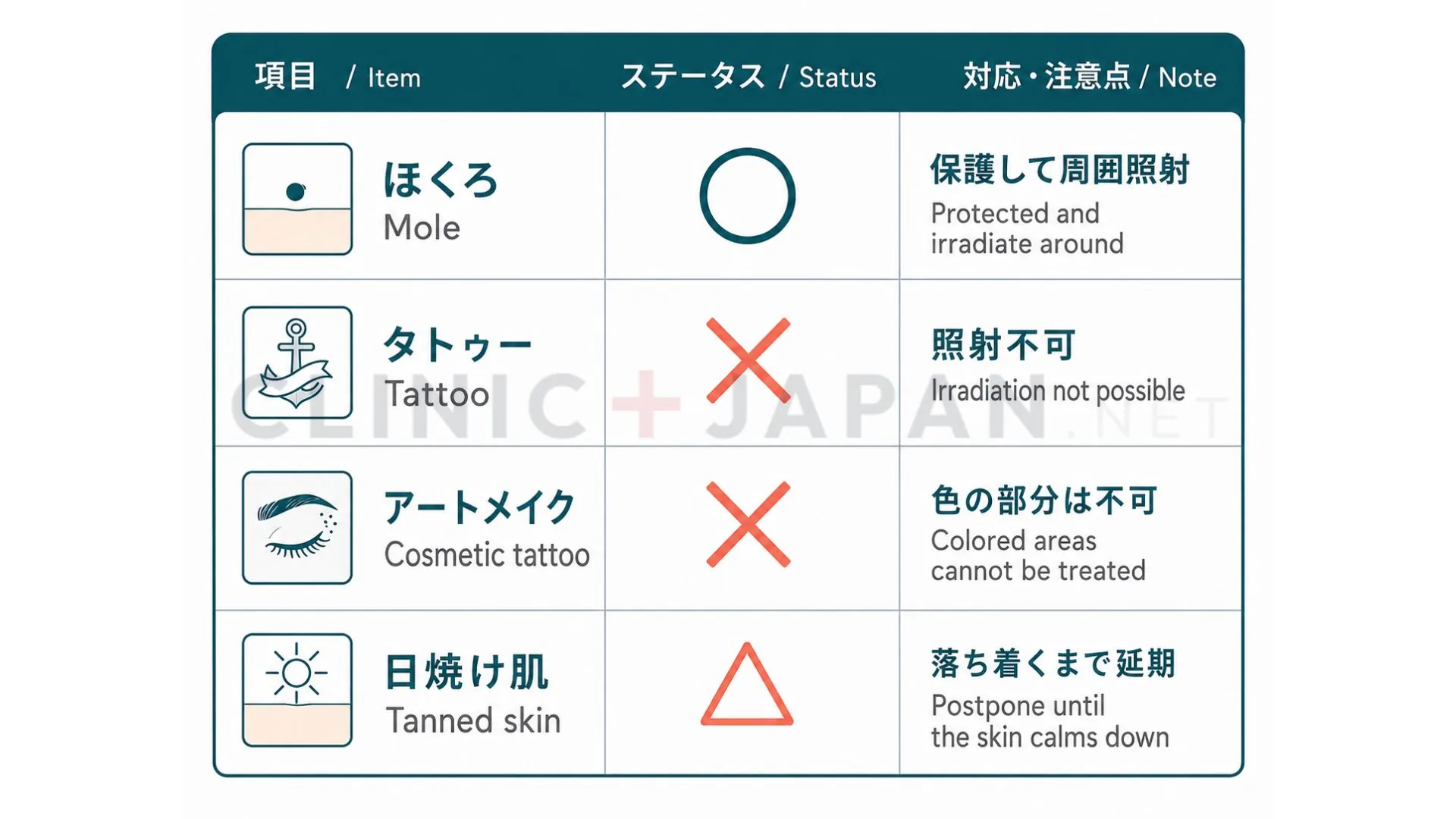 ほくろ・タトゥー・アートメイク・日焼け肌それぞれの医療脱毛の可否と対応を並べた一覧図