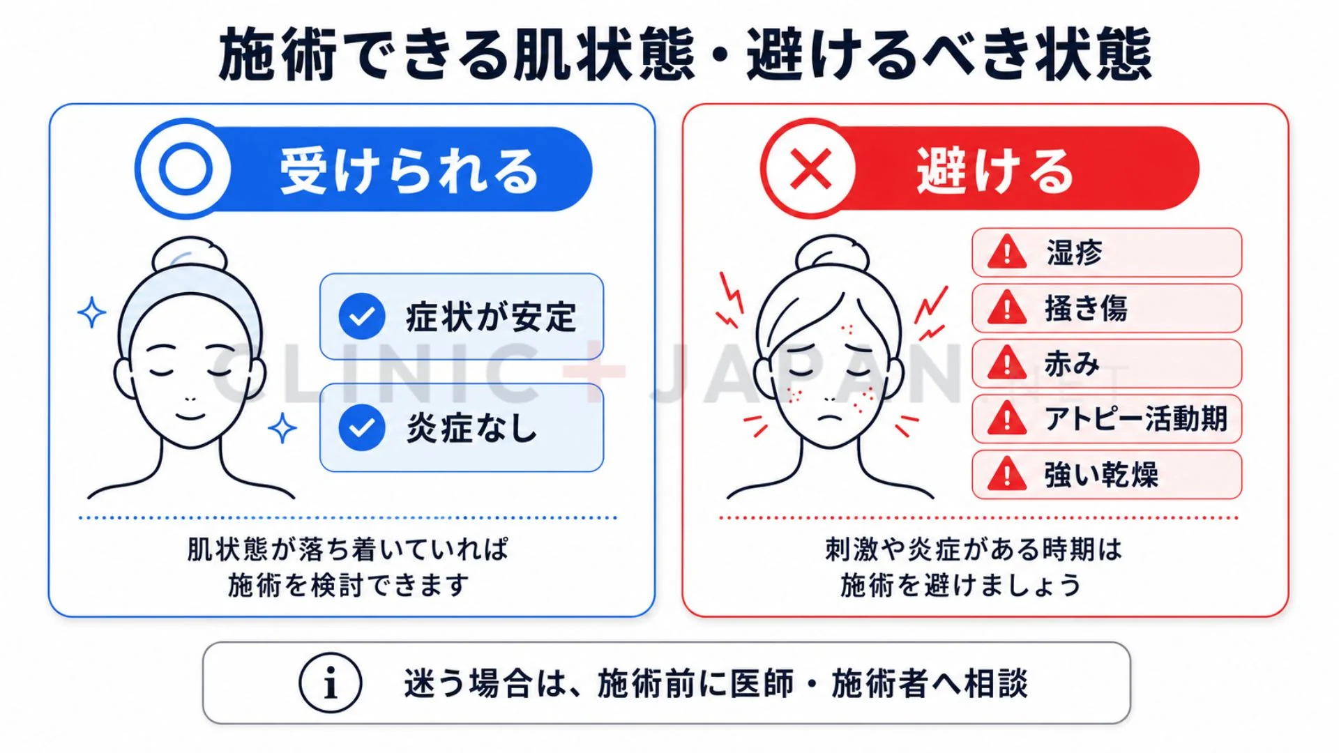 医療脱毛を受けられる安定した肌状態と、避けるべき炎症のある肌状態を対比した図解