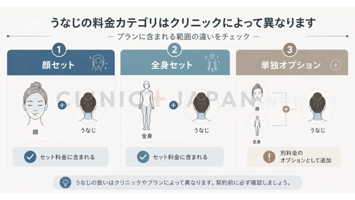 うなじが顔セット・全身セット・別料金のどこに含まれるかの比較図