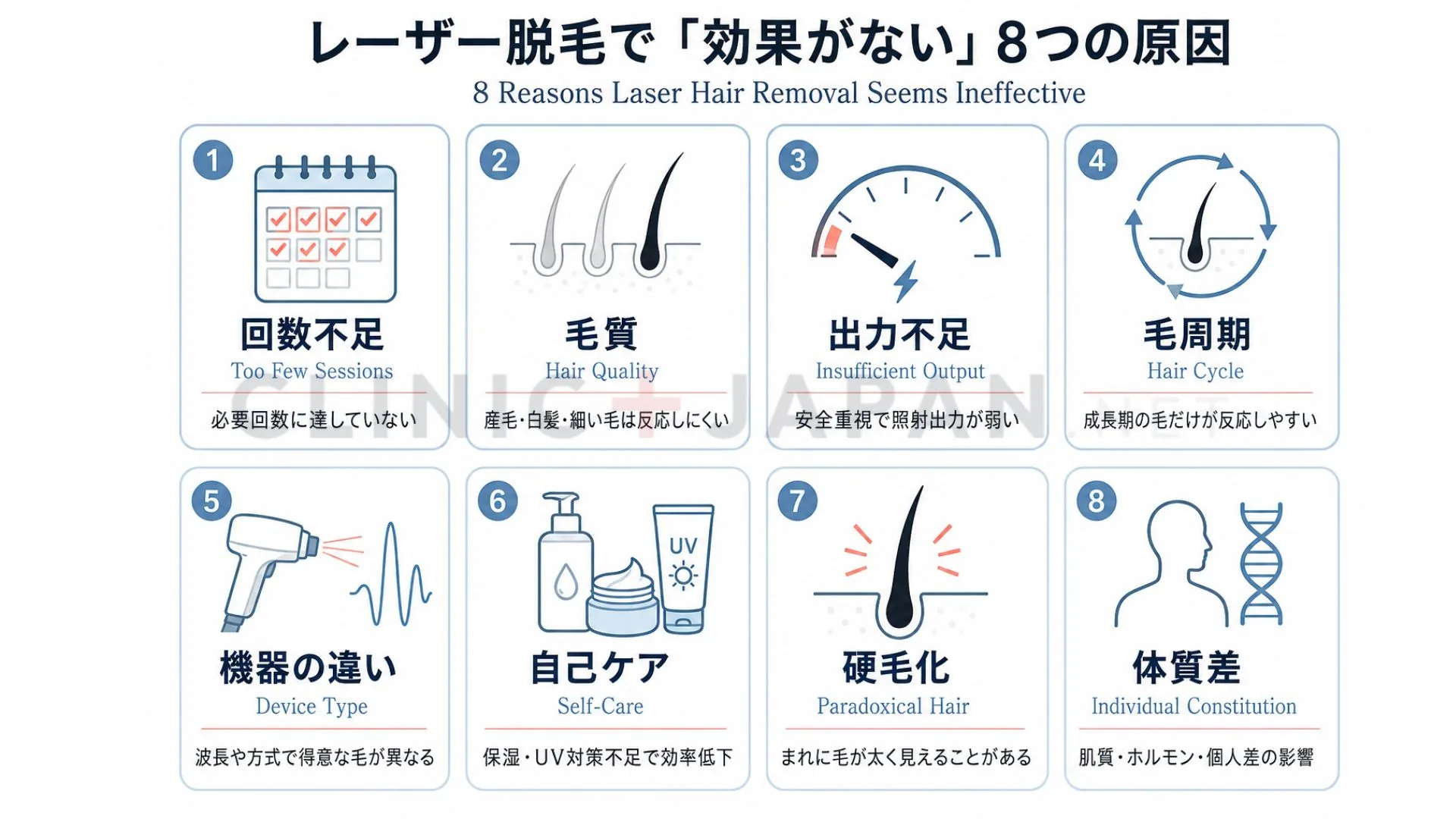 医療脱毛が効果ないと感じる主な原因を回数・毛質・出力・毛周期・機器などに分類した図