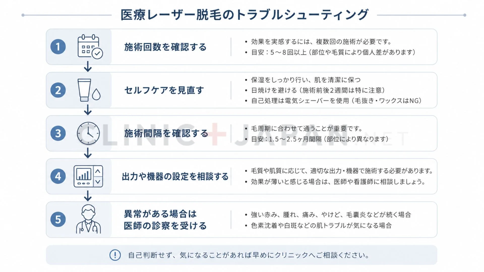 効果が出ないときに原因を切り分けて対処するステップを示したフロー図