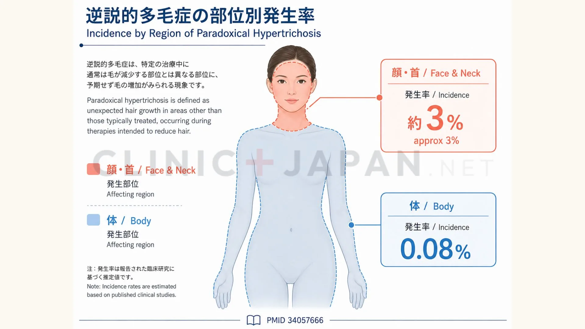 硬毛化の発生率比較 — 全体3%・顔首以外0.08%・顔限定16.2%（系統的レビュー及び臨床研究データに基づく）