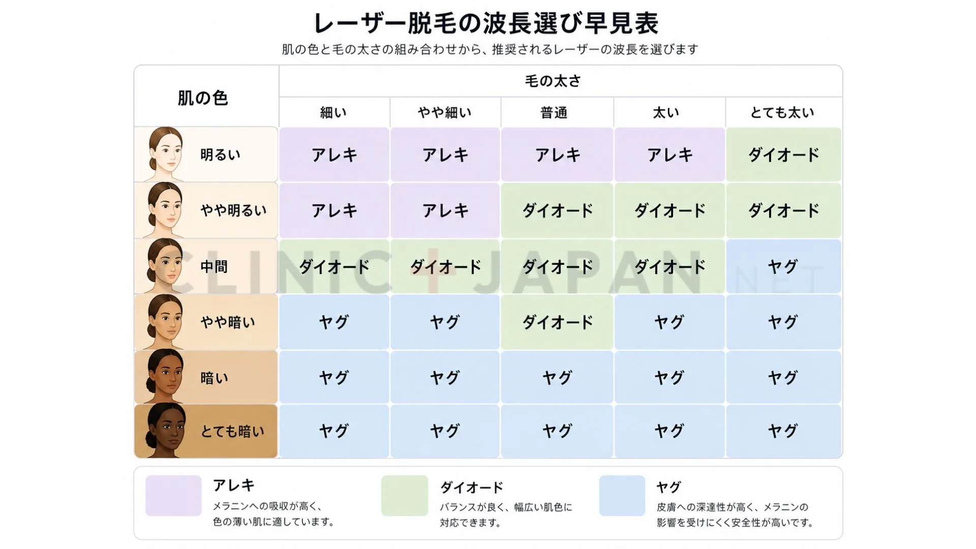 肌色と毛質ごとに適したレーザー波長を示した適合マトリクス図（アレキ・ダイオード・ヤグ）