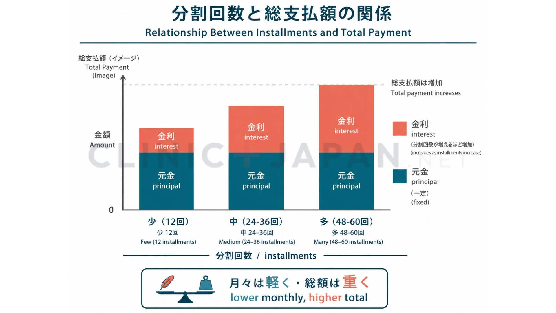 医療ローンの総額が元金と金利に分かれ、分割回数が増えるほど金利が積み上がる仕組みを示した概念図