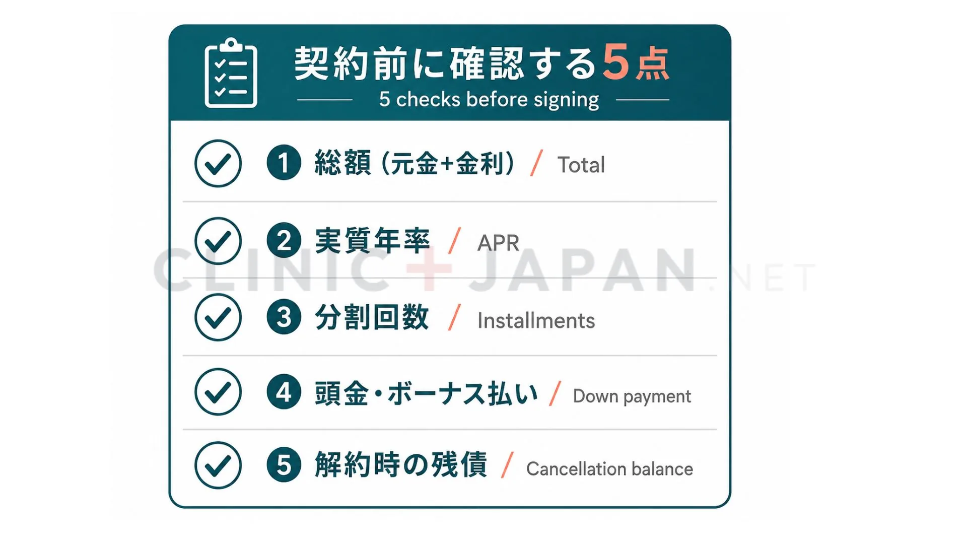 医療ローン契約前に確認すべき総額・実質年率・分割回数・頭金・解約条件のチェック項目を並べた図