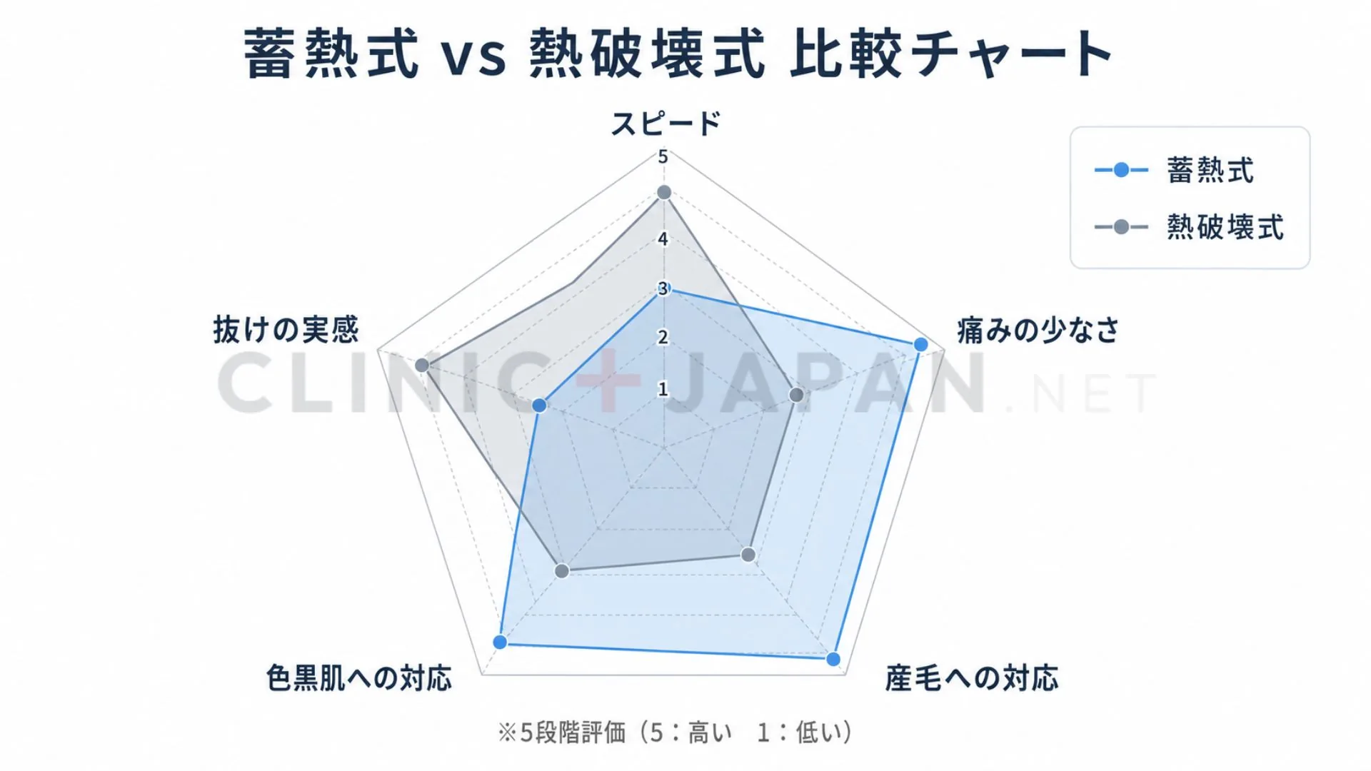 蓄熱式と熱破壊式の特性を5項目で比較したスコアチャート（即効性・産毛・痛み・日焼け肌・照射スピード）