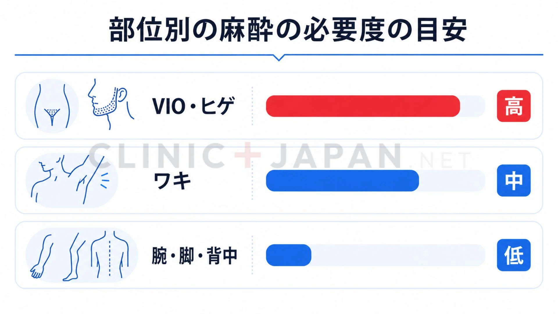 VIO・ヒゲ・ワキ・腕脚など部位別に麻酔の必要度を示した図解