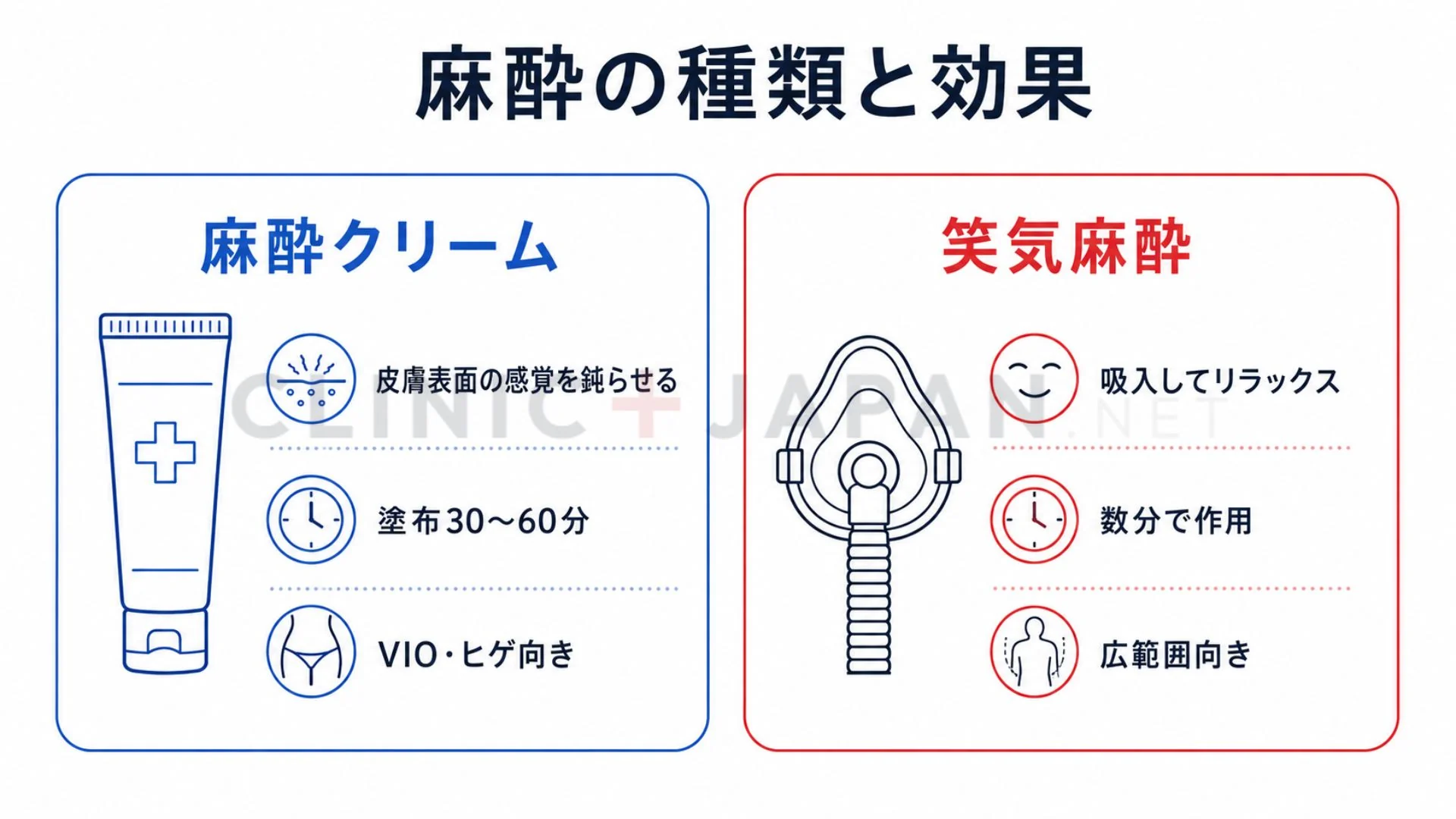 麻酔クリームと笑気麻酔の効き方・所要時間・向く部位を並べた比較図解