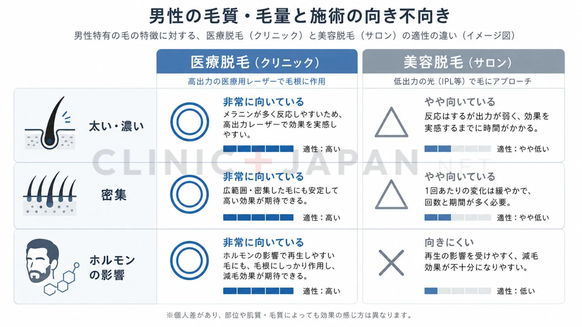 男性の毛の特性（太い・濃い・ホルモンの影響）と医療・美容脱毛の相性を示した模式図