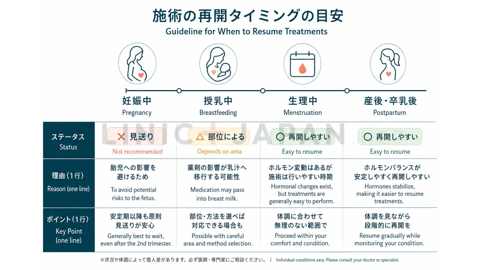 妊娠・出産期のホルモン変化と毛周期の乱れ、再開時期の判断の関係を示した概念図