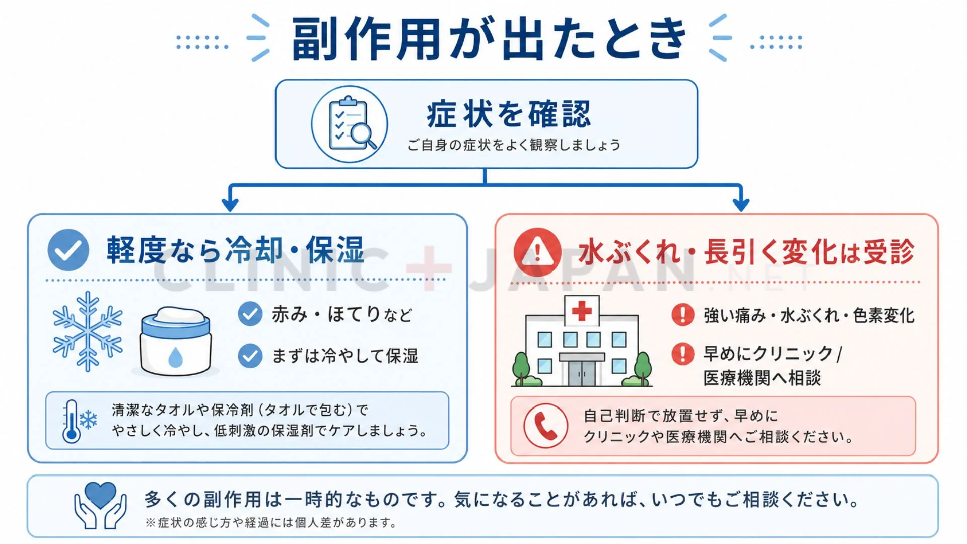 副作用が起きたときの対処と医療機関を受診する目安を示したフロー図