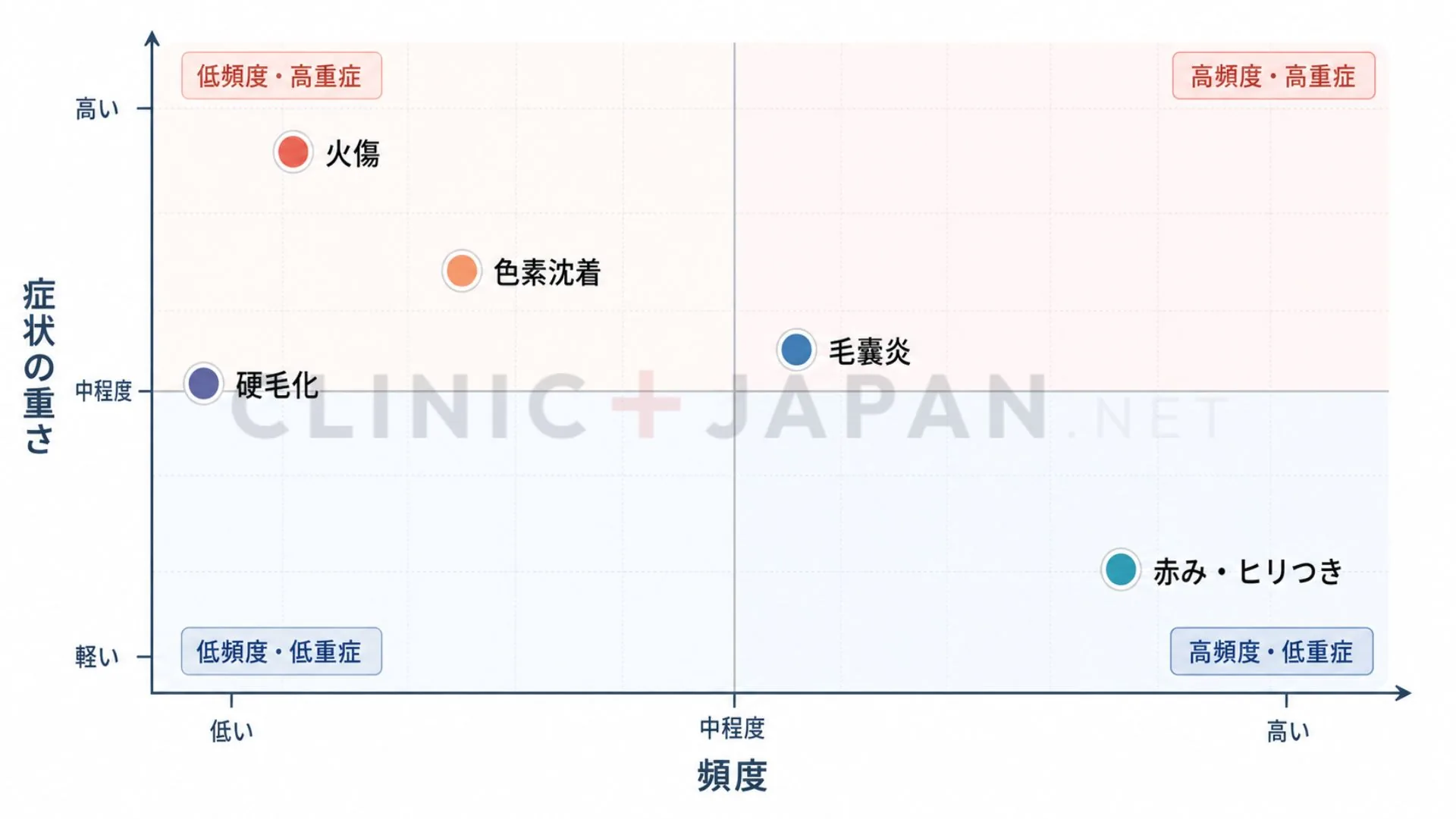 医療脱毛の副作用を頻度と症状の重さで分類したマップ図（赤み・毛嚢炎・火傷・色素沈着・硬毛化など）