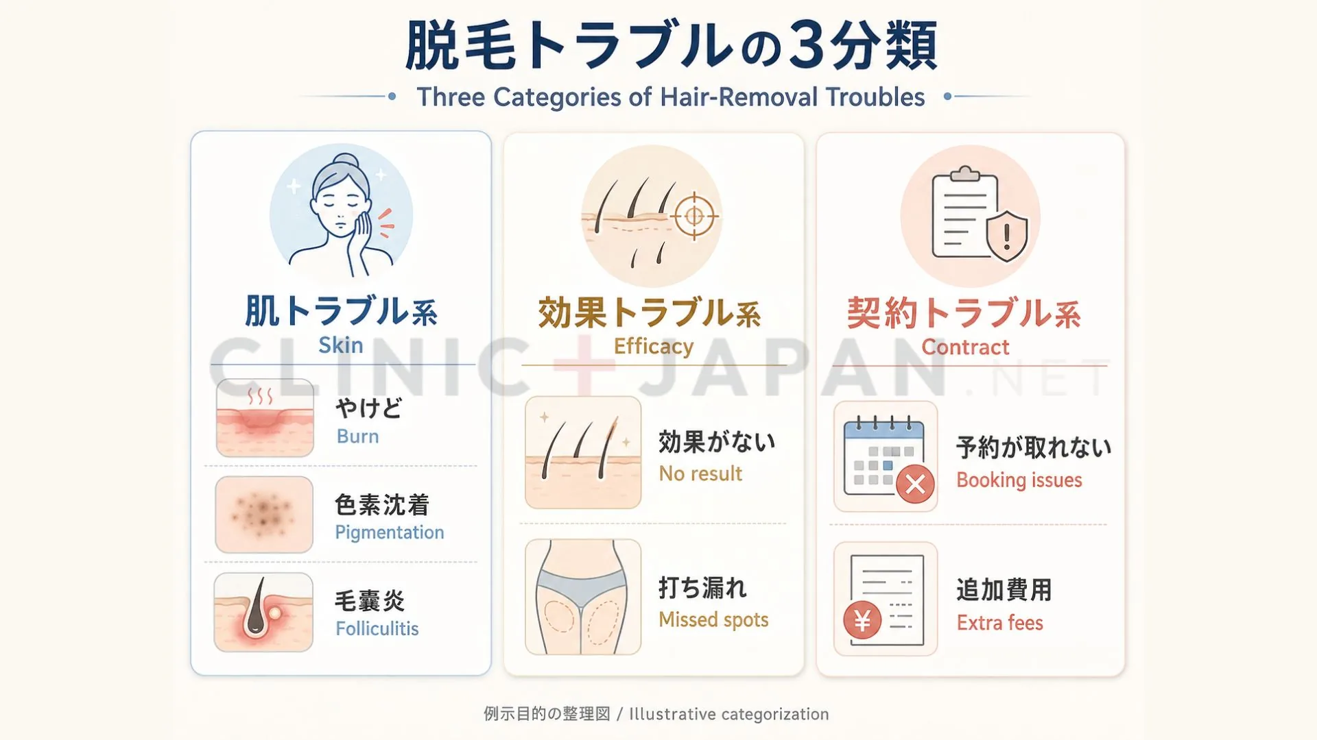 医療脱毛の失敗3系統 — 肌トラブル・効果トラブル・契約トラブルの分類と典型パターン