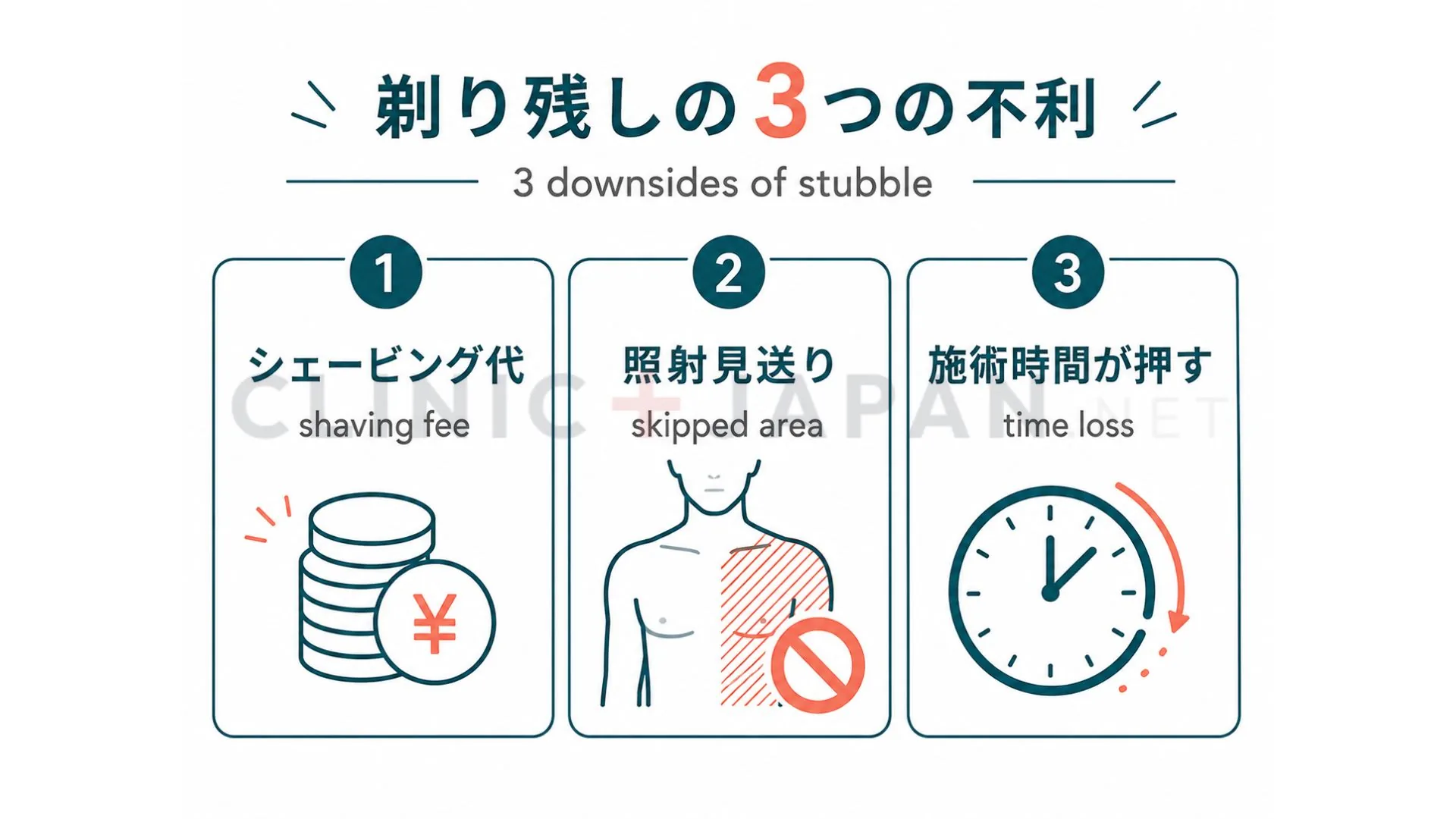 剃り残しがあるとシェービング代・照射見送り・施術時間の超過という3つの不利につながることを示した図