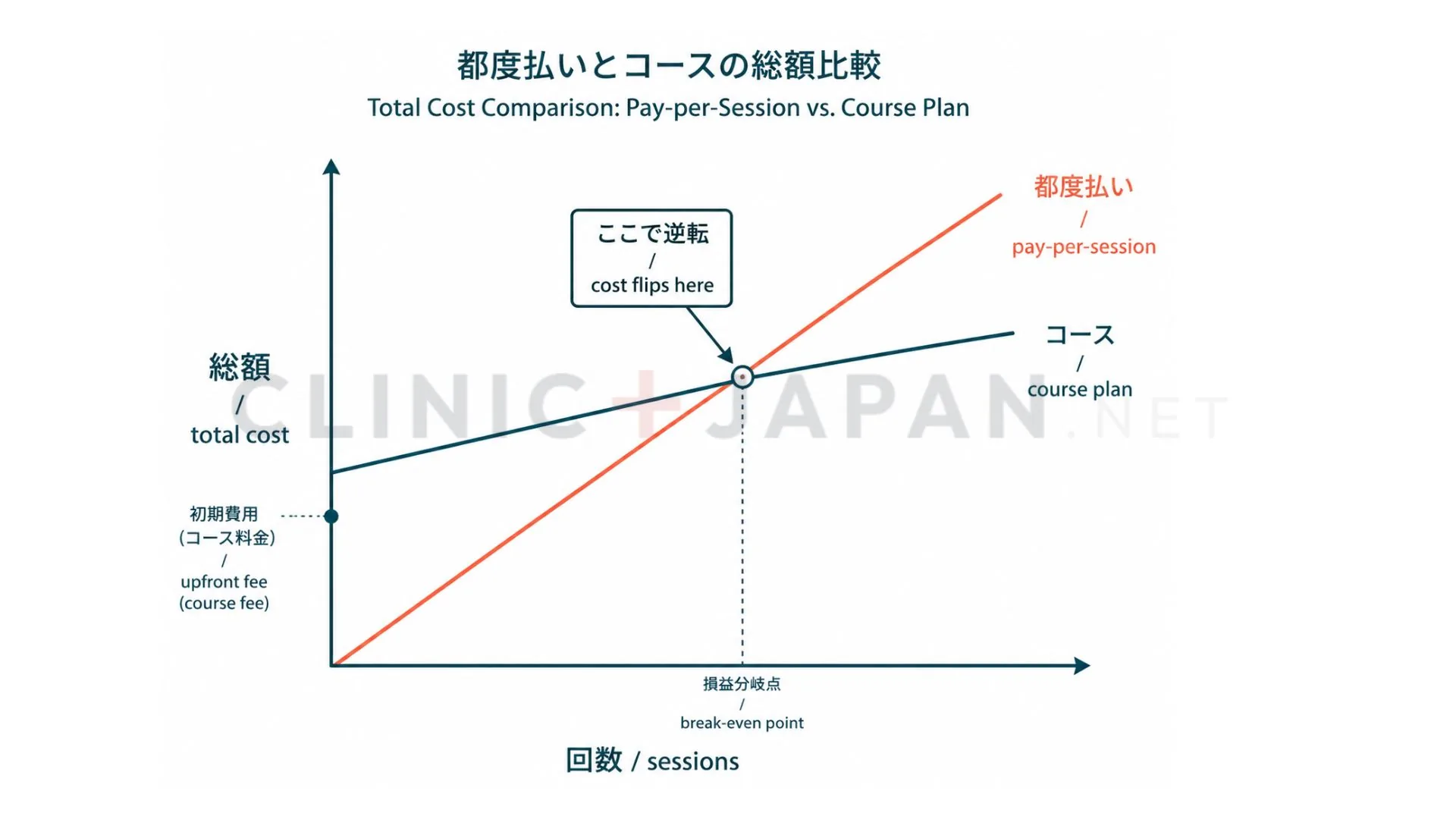 都度払いとコース契約の総額が回数を重ねるごとに逆転していくイメージを示した概念図