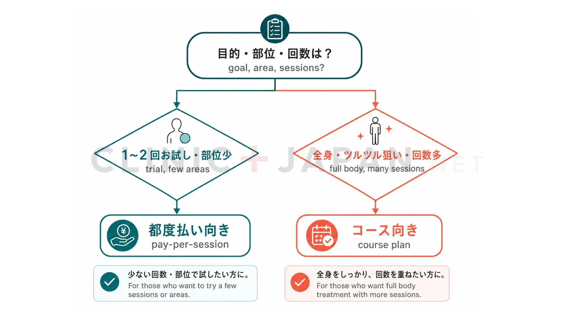 都度払いとコースのどちらを選ぶべきかを目的・部位・回数の前提から判断するフロー図