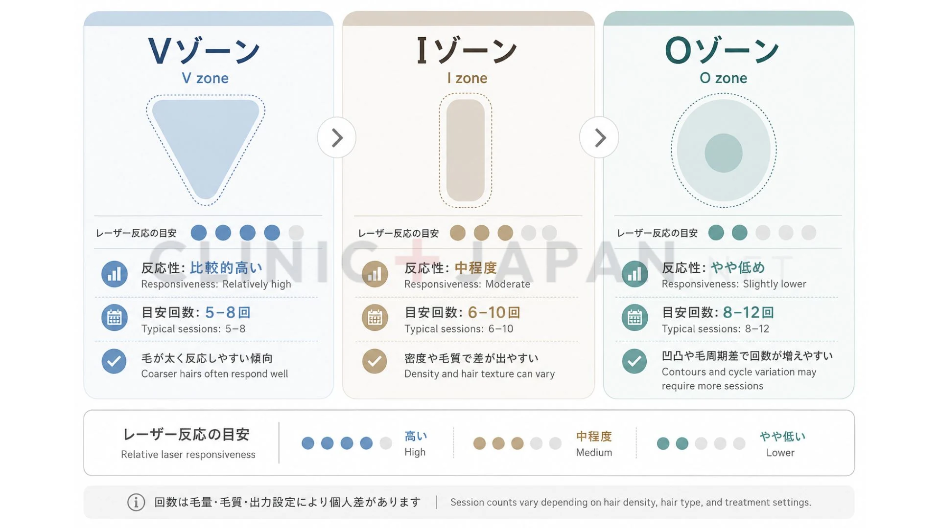 VIO部位ごとの痛みの感じやすさと、麻酔クリーム・笑気麻酔の選択肢を示した図解