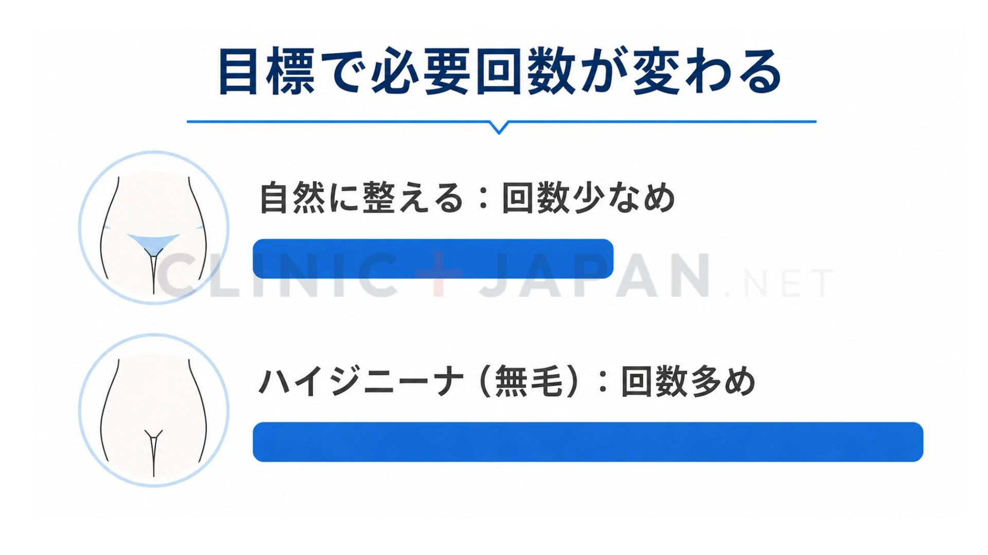 VIO脱毛で自然に整える場合と無毛ハイジニーナを目指す場合で必要回数が変わることを示した図