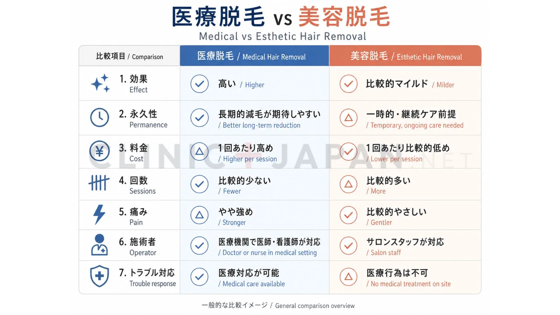 医療脱毛と美容脱毛の総額比較 — 1回料金・完了までの総額・維持コストの3軸でみる料金構造