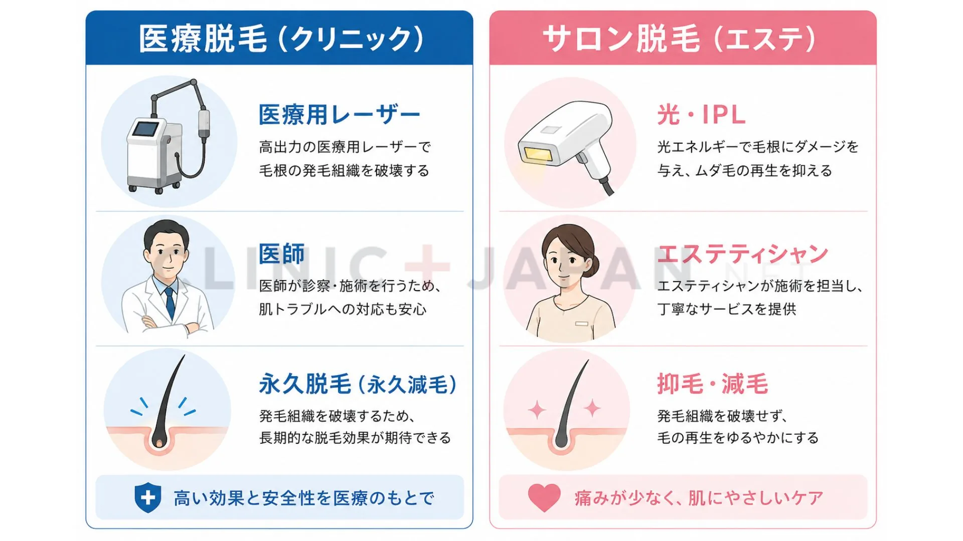 医療脱毛とサロン脱毛の違いを機器・出力・資格・永久脱毛の可否で対比した比較図