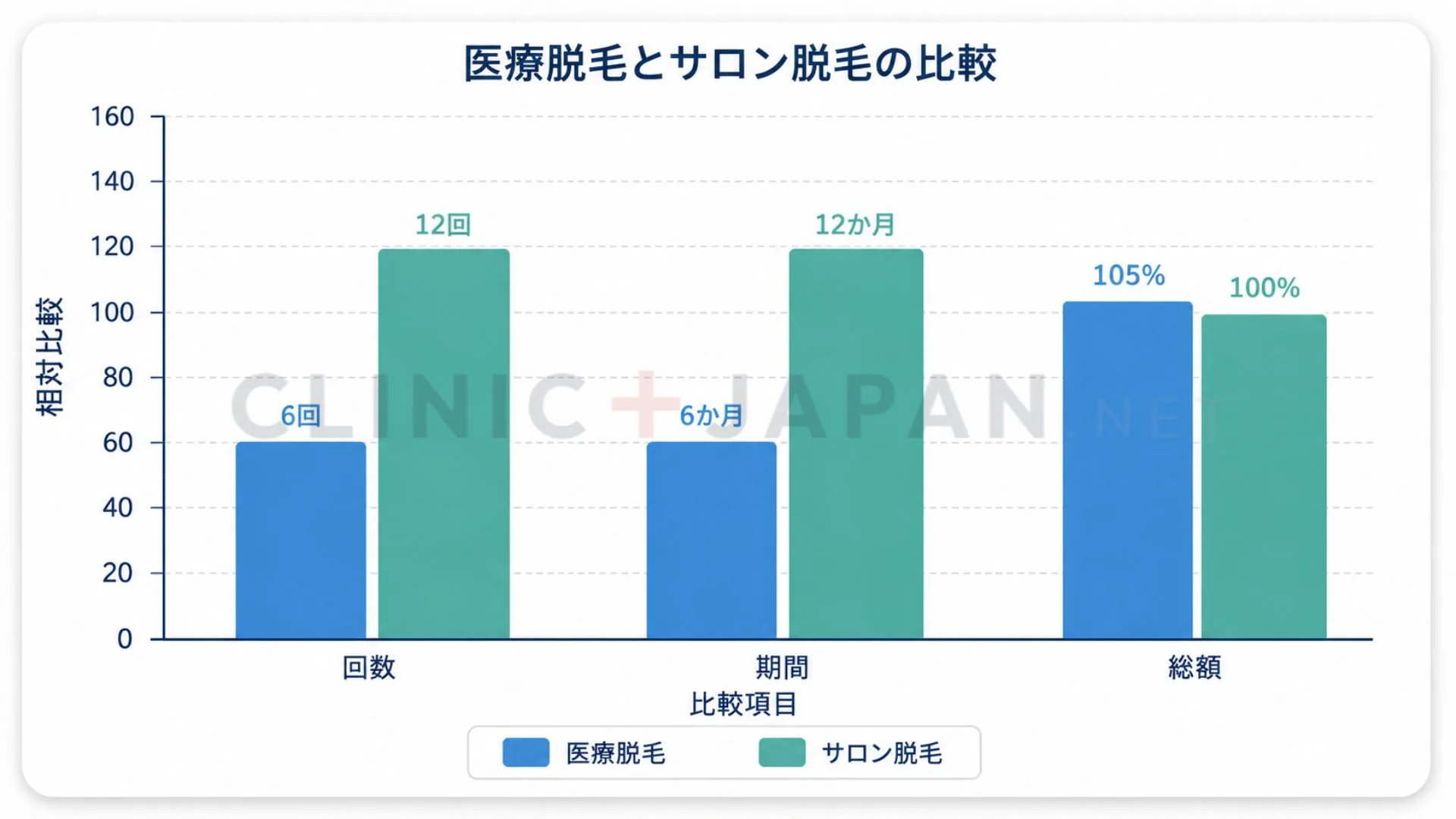 医療脱毛とサロン脱毛の回数・通う期間・総額の目安を比較したイメージ図
