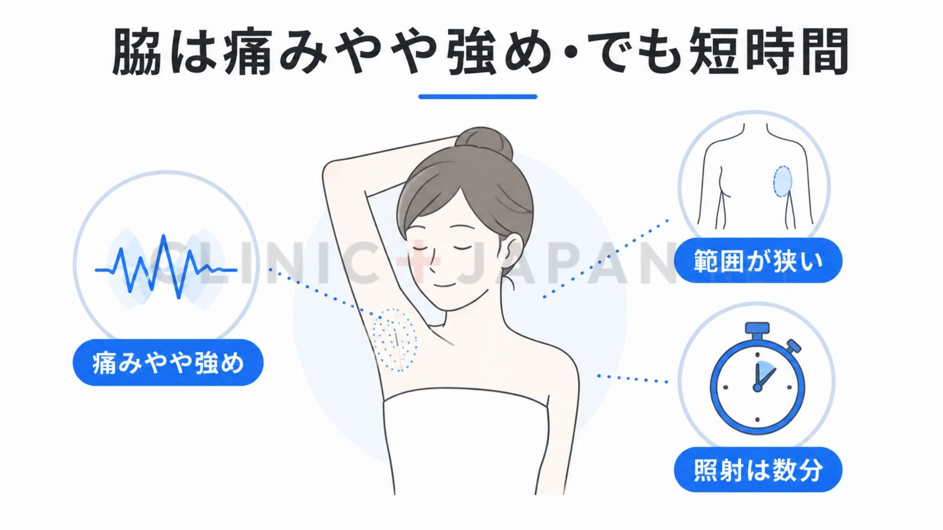 脇の濃く太い毛にレーザーのメラニン反応が強く起こり効果が出やすいことを示した図