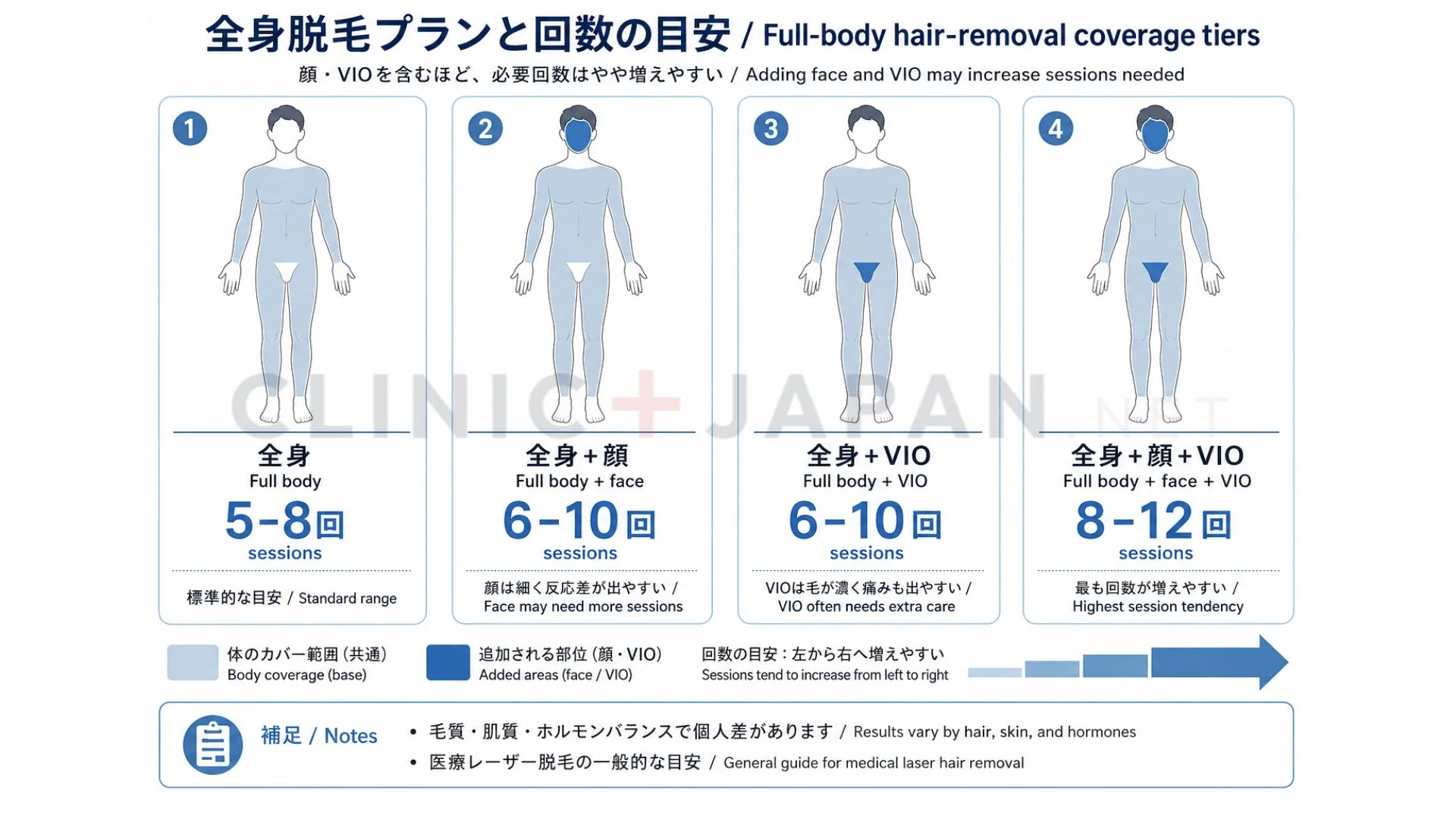 全身脱毛で部位ごとに完了時期がずれる様子を示した図解（ワキ・脚は早く、顔の産毛・背中は遅い）