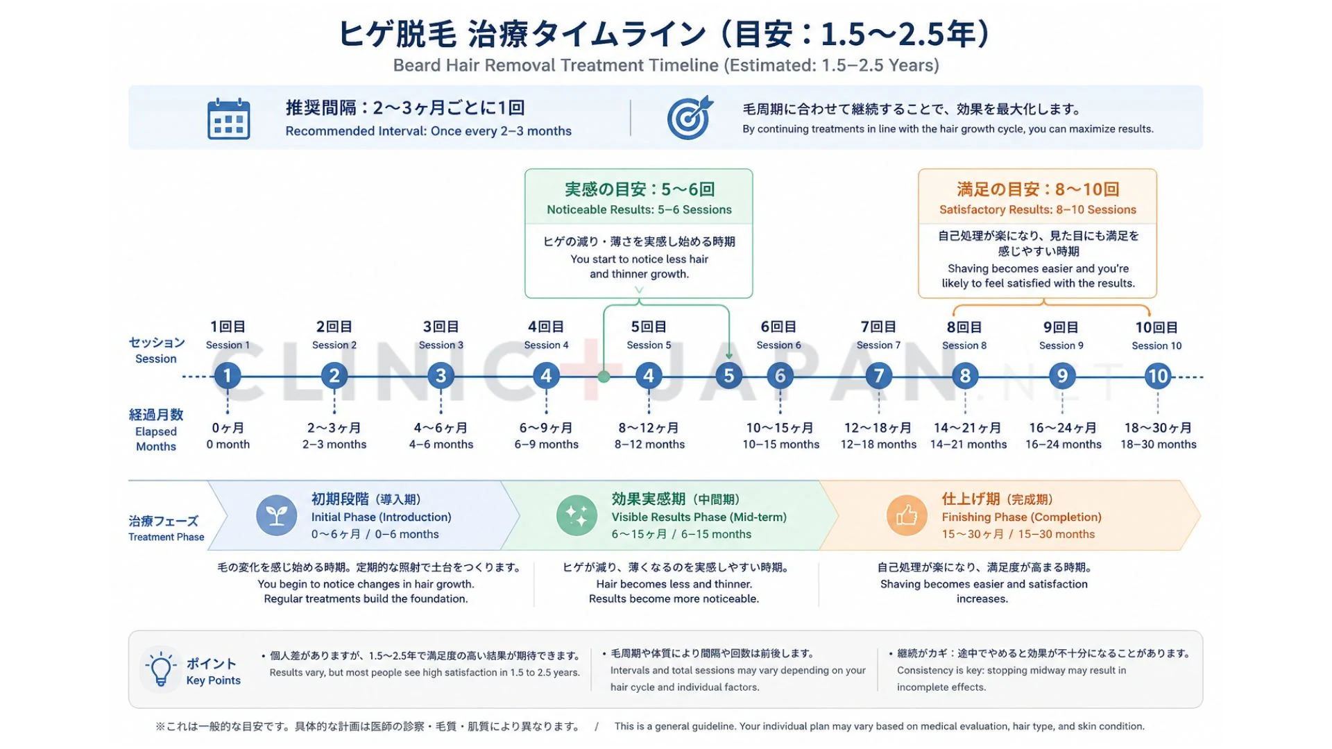 全身脱毛の回数と完了までの期間を示したタイムライン図（5回で約1年、8〜10回で1.5〜2年）