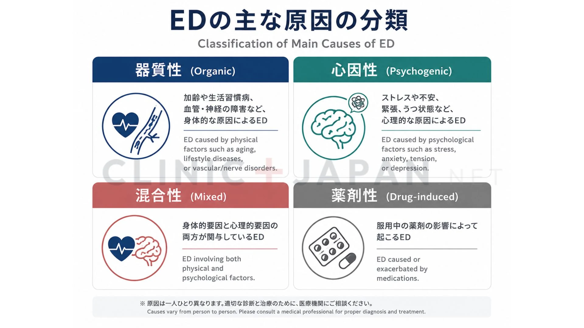 EDの原因を器質性・心因性・混合性・薬剤性に分類して整理した医学的な図