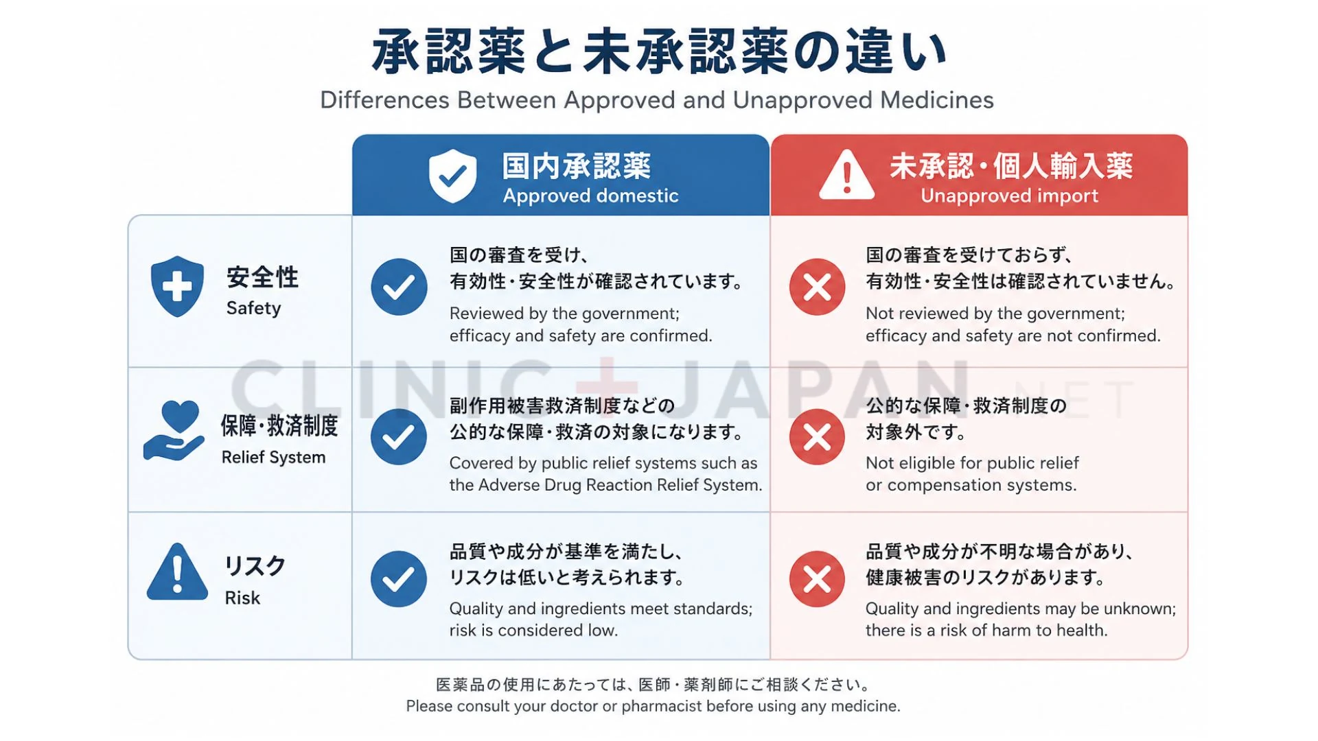 国内承認薬と個人輸入の未承認薬を、安全性・保障・リスクの観点で比較した図
