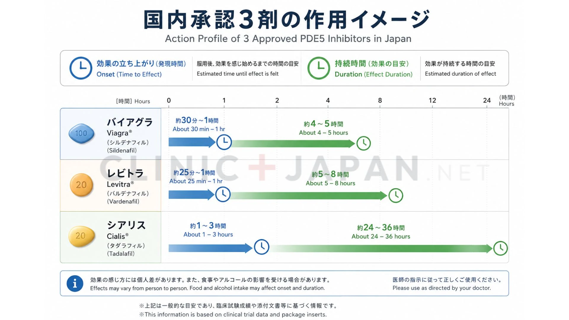 国内承認のPDE5阻害薬3種類を、効果の立ち上がりと持続時間の観点で比較した図