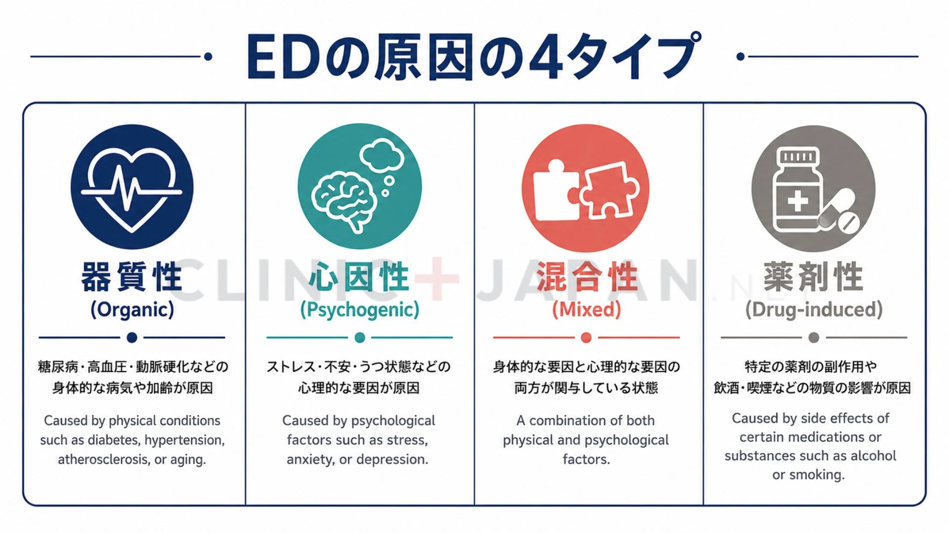 EDの原因を器質性・心因性・混合性・薬剤性の4タイプに分類して整理した医学的な図