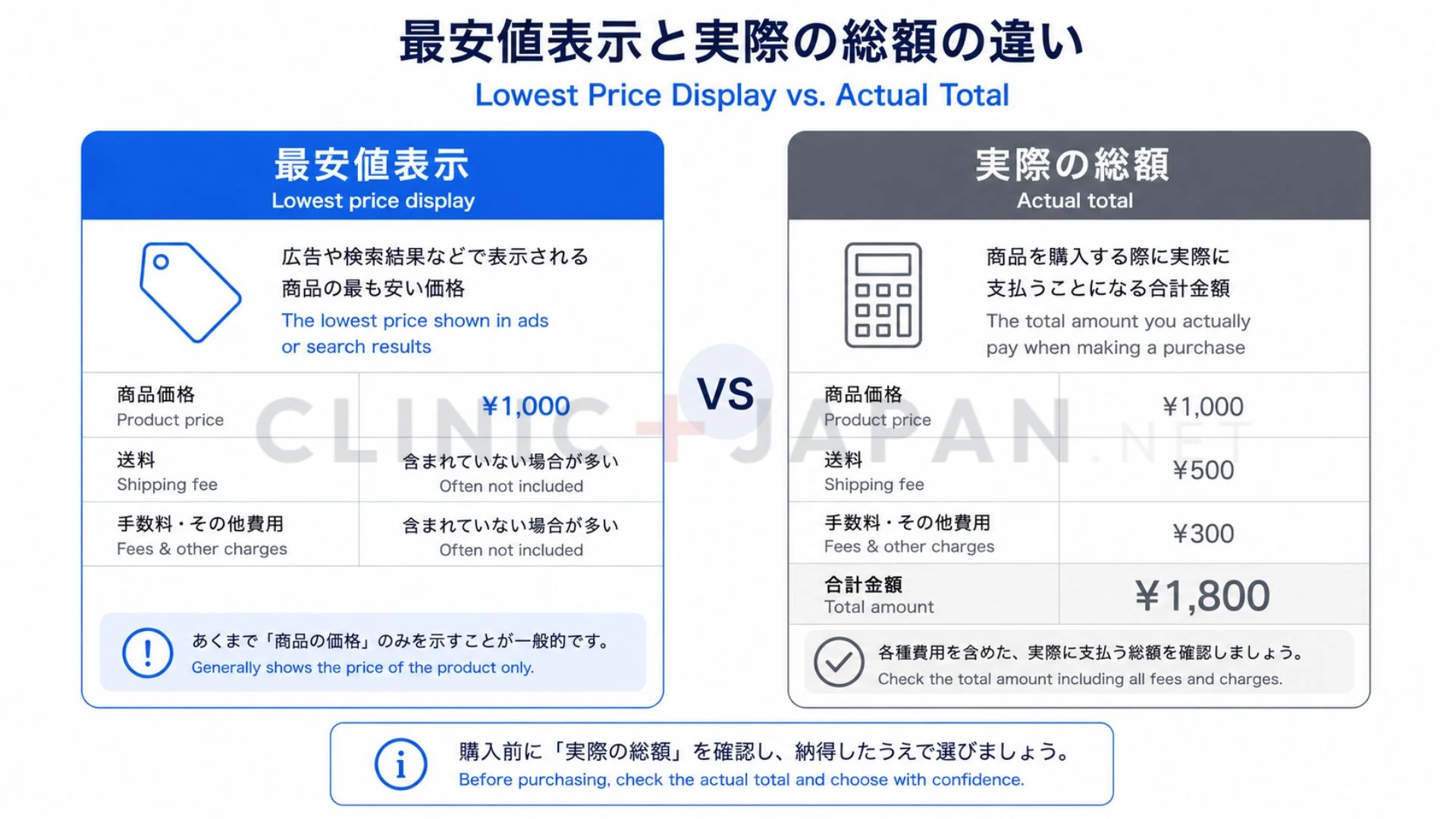 ED治療の費用を比較する際に、最安値表示と実際の総額の違いを示した図