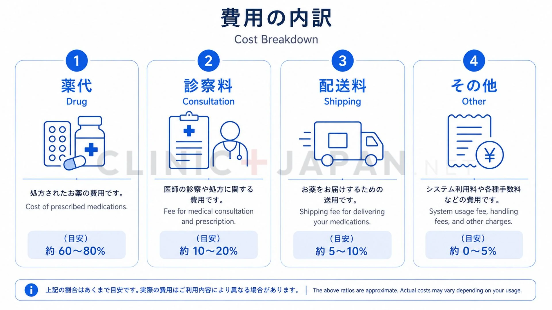 ED治療の費用の内訳（薬代・診察料・配送料・その他）を整理した図