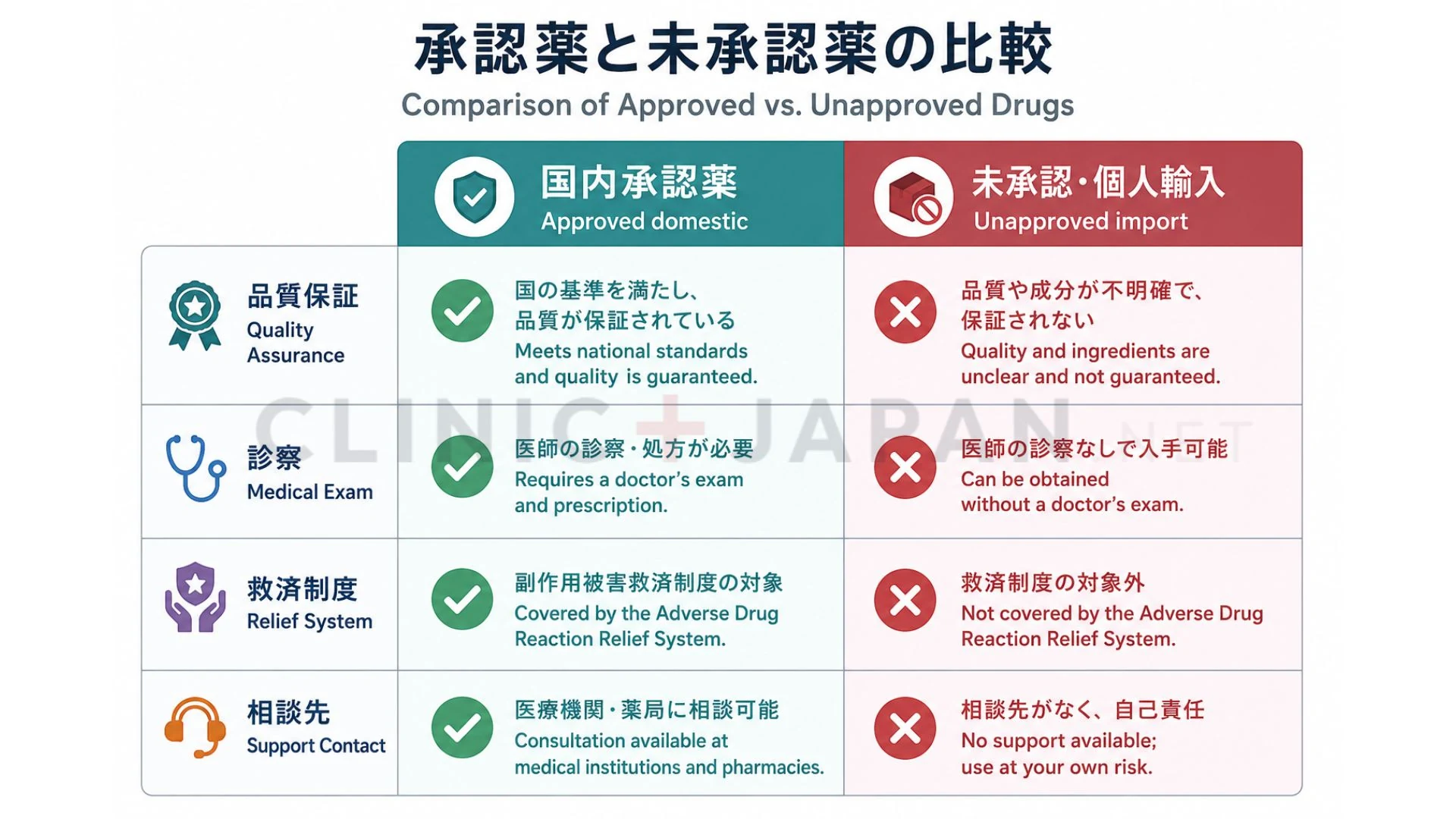 国内承認薬と個人輸入の未承認薬を、品質保証・診察・救済制度・相談先の観点で比較した表