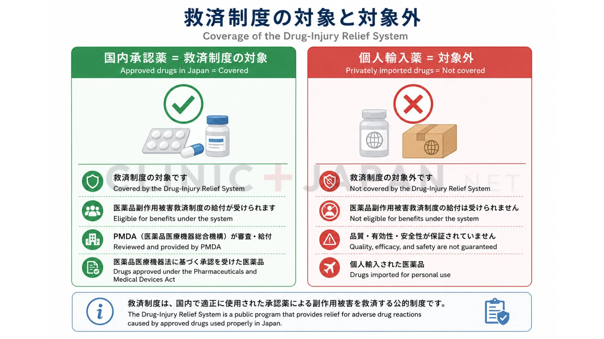 国内承認薬と個人輸入薬で、健康被害が起きたときの救済制度の対象・対象外の違いを示した図