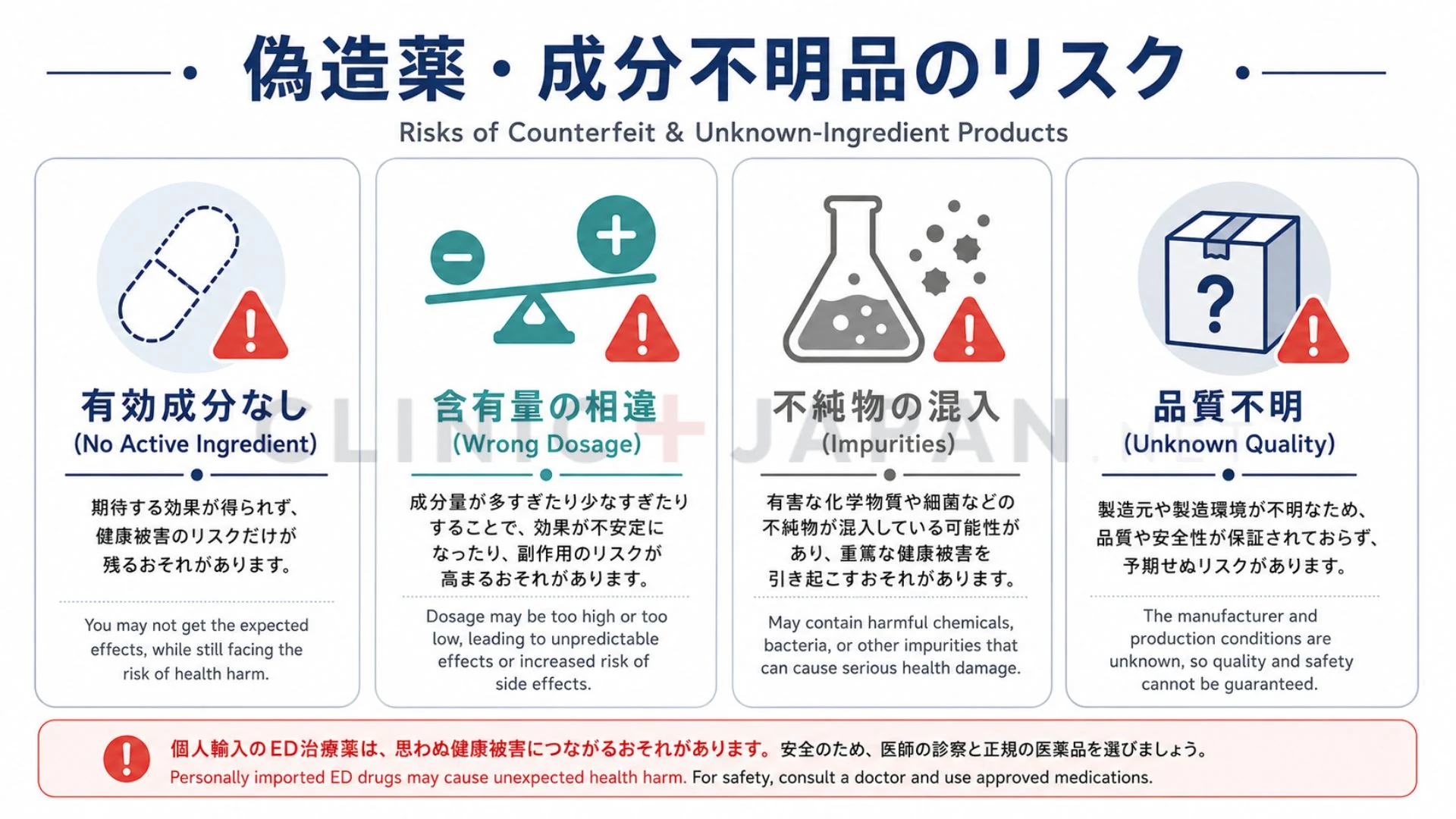 個人輸入される偽造ED薬に含まれうる問題（成分なし・量の相違・不純物・品質不明）を整理した図