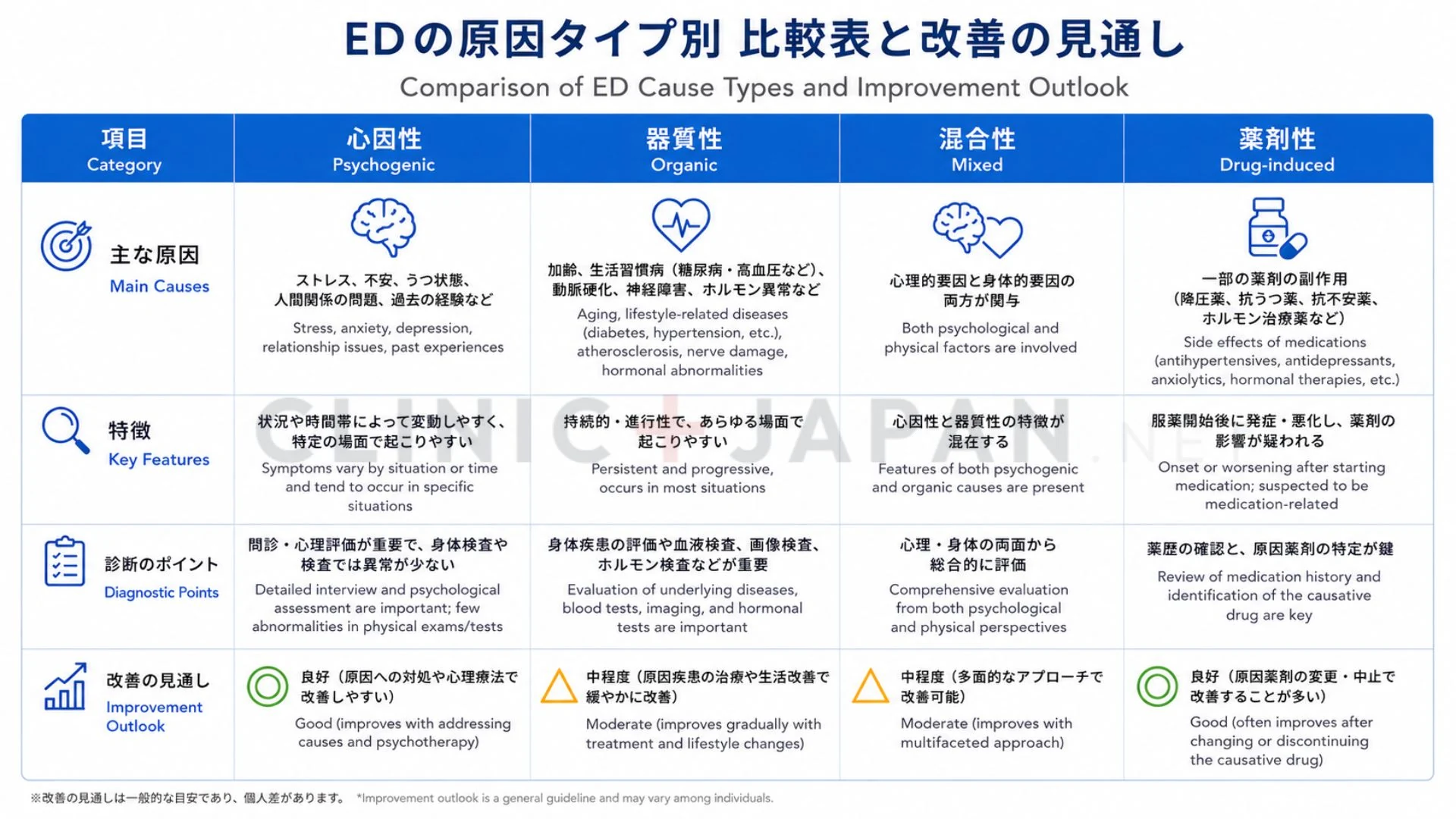 EDの原因タイプ別（心因性・器質性・混合性・薬剤性）の改善の見込みを整理した図