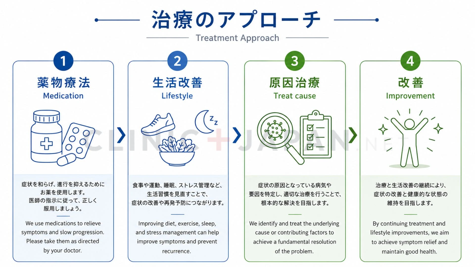 ED治療薬による改善のしくみと、生活習慣・原因治療を組み合わせる考え方を示した図