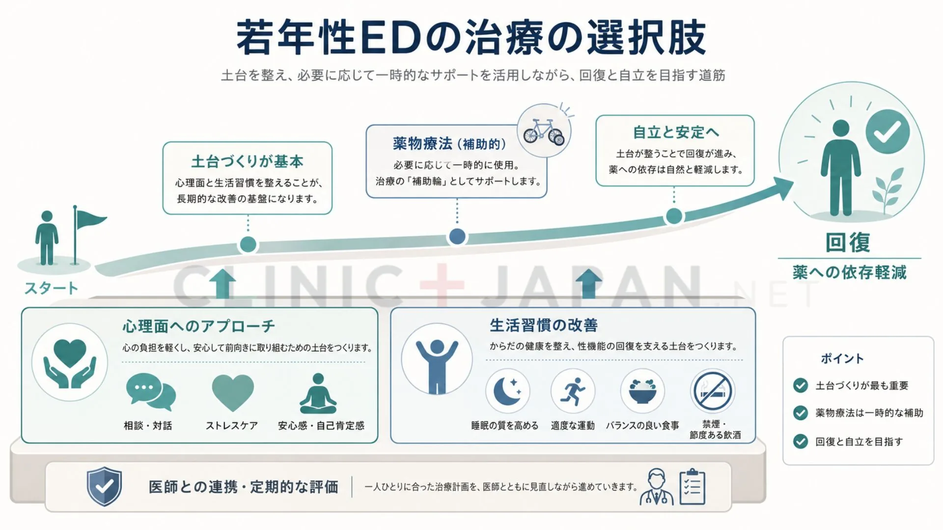 若年性EDの治療の選択肢（心理面へのアプローチ・生活習慣の見直し・ED治療薬）と原因別の対応を整理した図