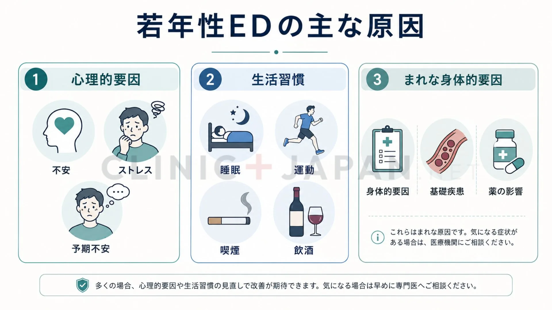 若年性EDの主な原因（心因性・生活習慣・身体的要因）の割合と関係を整理した図