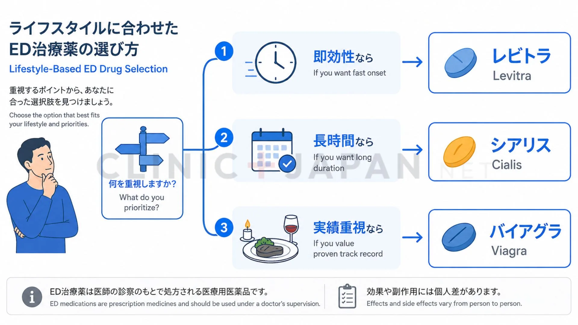 ライフスタイル別のED治療薬の選び方（即効性ならレビトラ、長時間ならシアリス等）を示した図